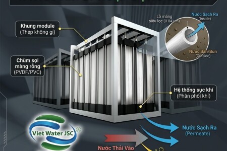 Cấu Tạo Màng Lọc MBR
