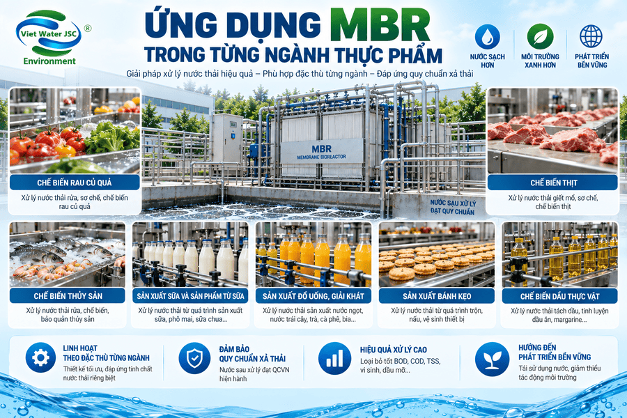 ng dụng MBR trong từng ngành thực phẩm