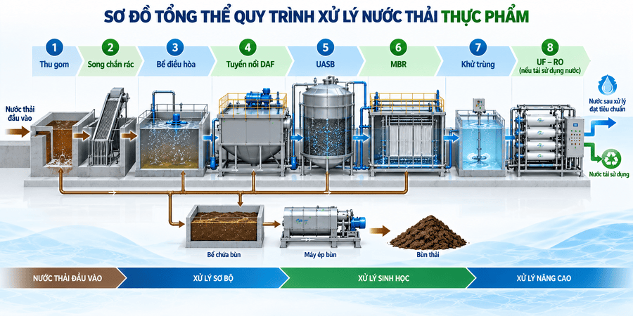 Sơ đồ tổng thể quy trình xử lý nước thải thực phẩm