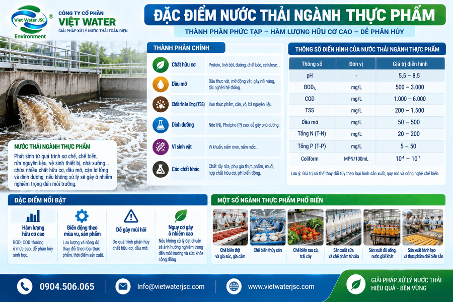 c điểm nước thải ngành thực phẩm