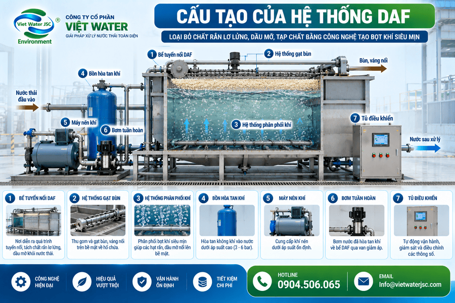 Cấu tạo của hệ thống DAF