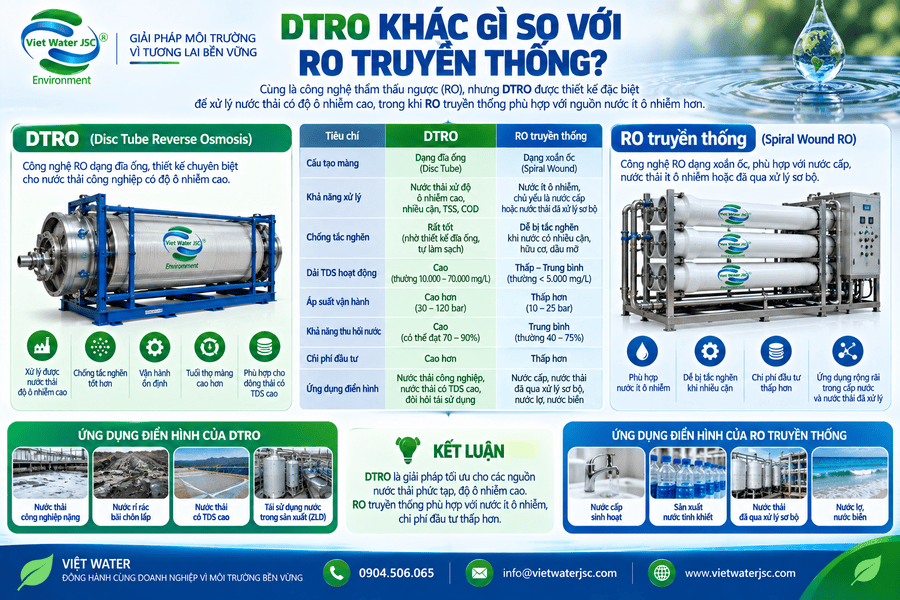 Cấu tạo của hệ thống DTRO