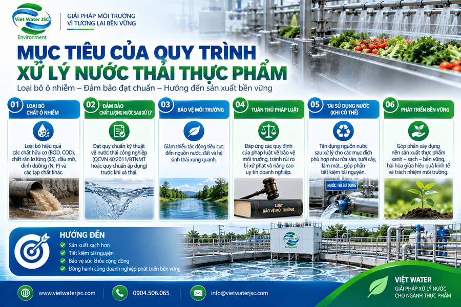 Mục tiêu của quy trình xử lý nước thải thực phẩm