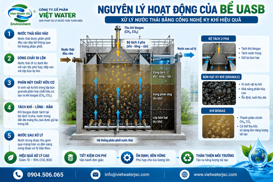 Nguyên lý hoạt động của bể UASB