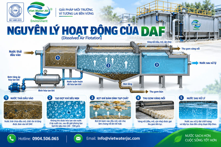 Nguyên lý hoạt động của DAF