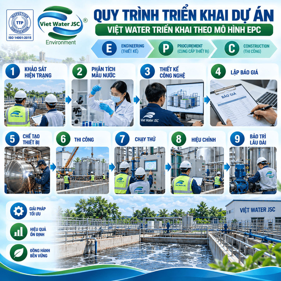 Quy trình triển khai dự án