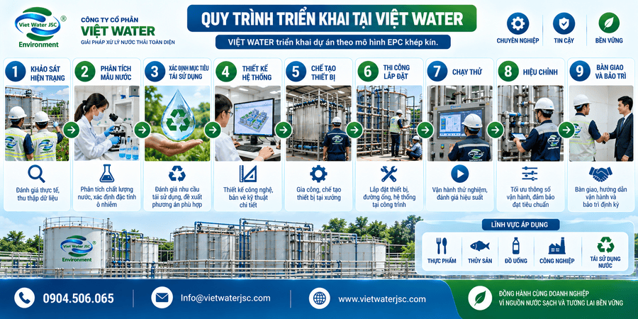 Quy trình triển khai tại VIỆT WATER