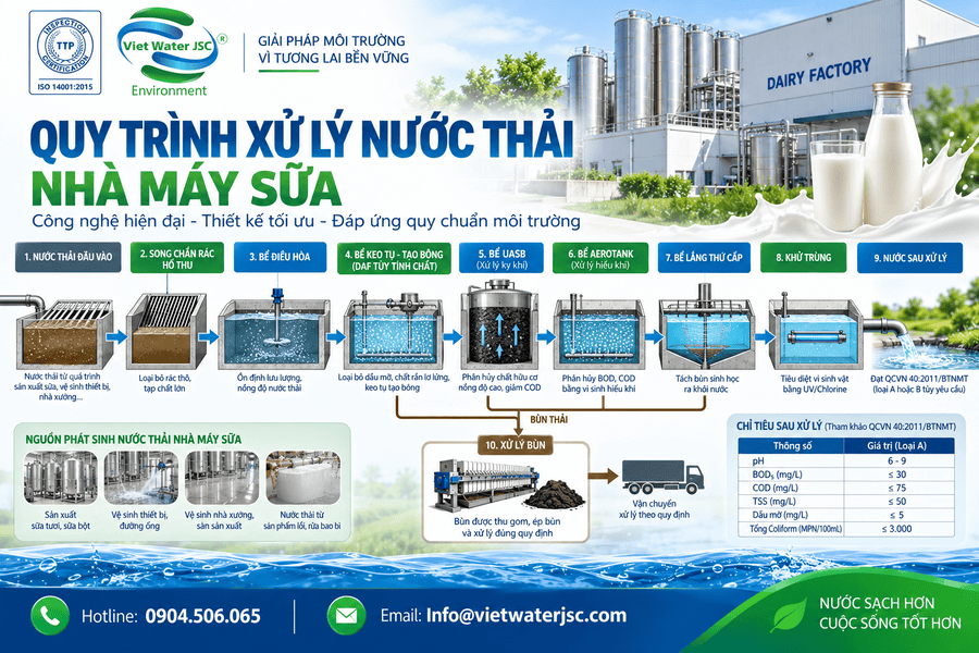 Quy trình xử lý nước thải nhà máy sữa