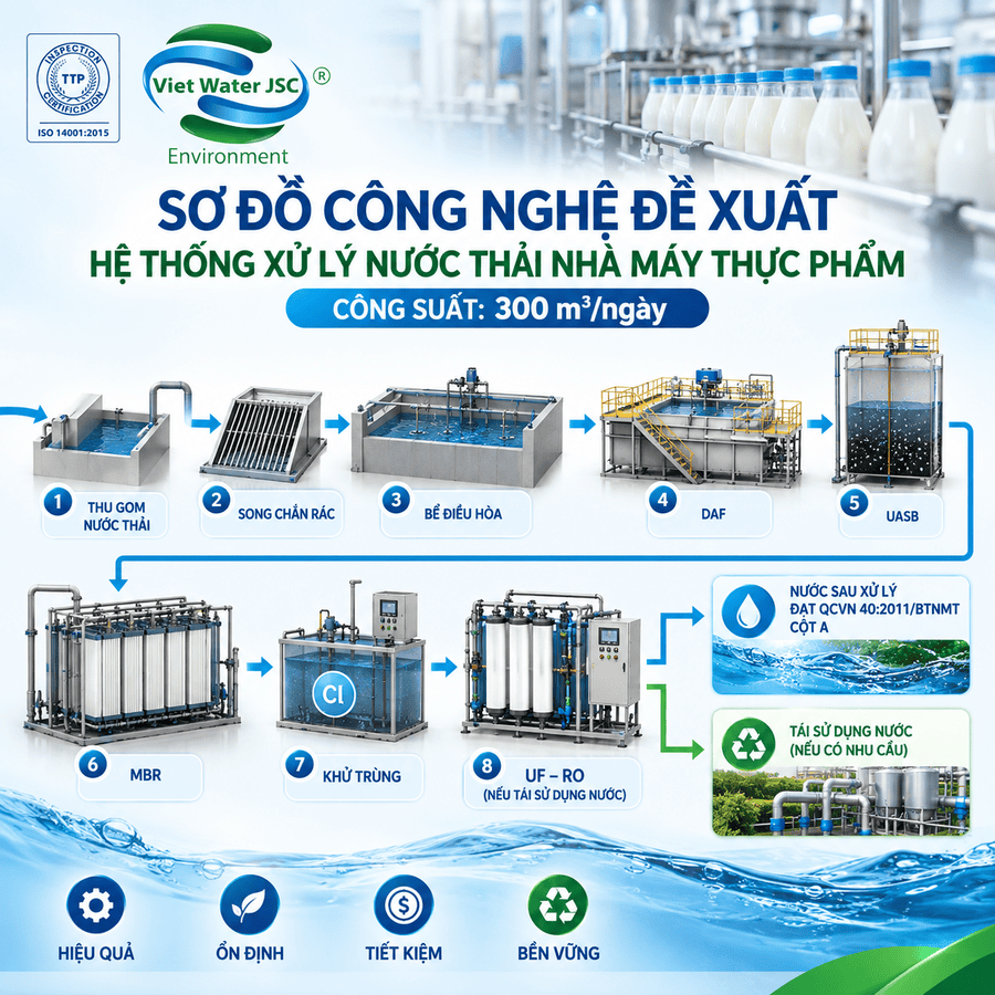Sơ đồ công nghệ đề xuất cho hệ thống 300m³ngày