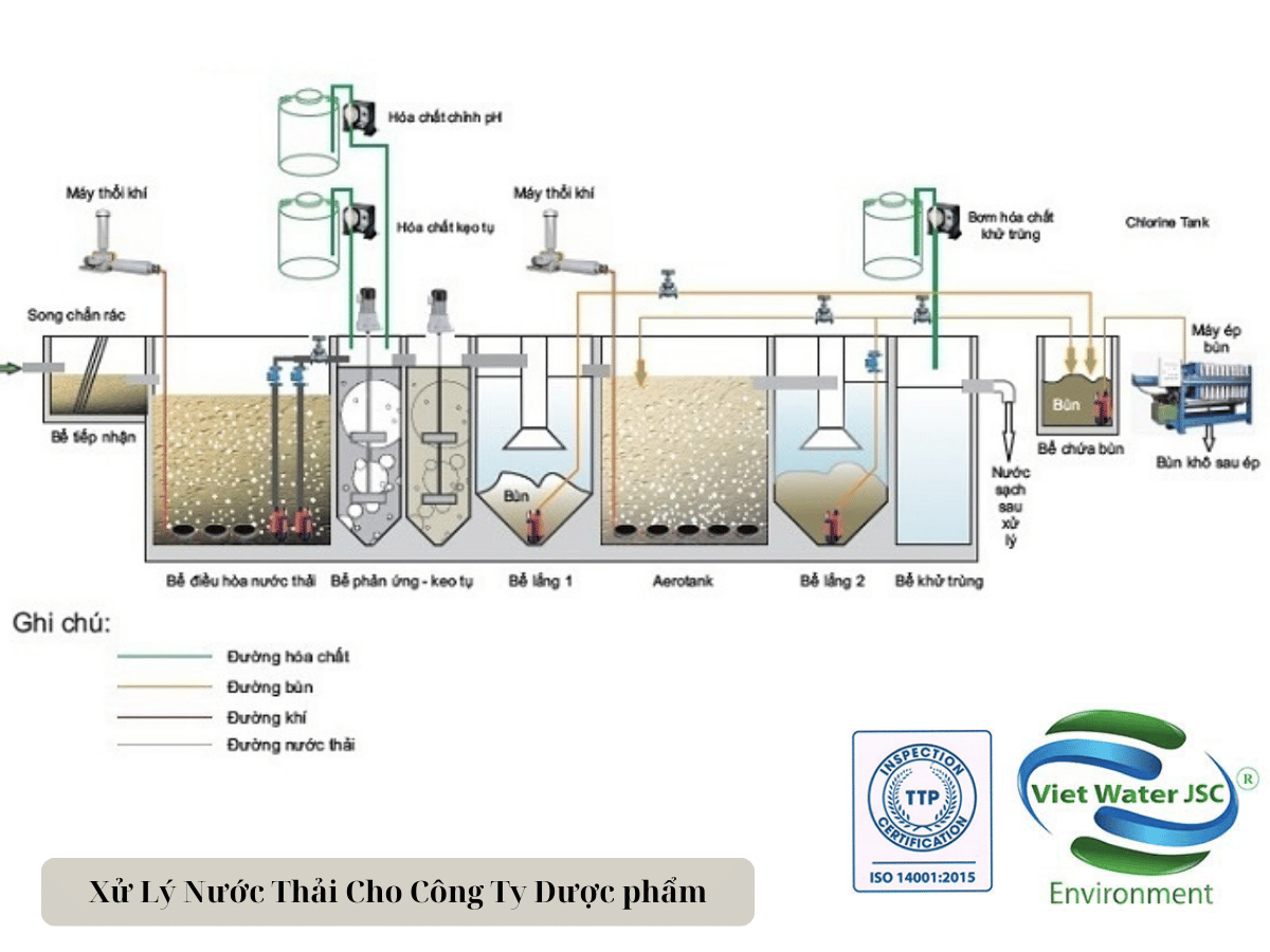 Quy trinh xu ly nuoc thai cong ty duoc pham